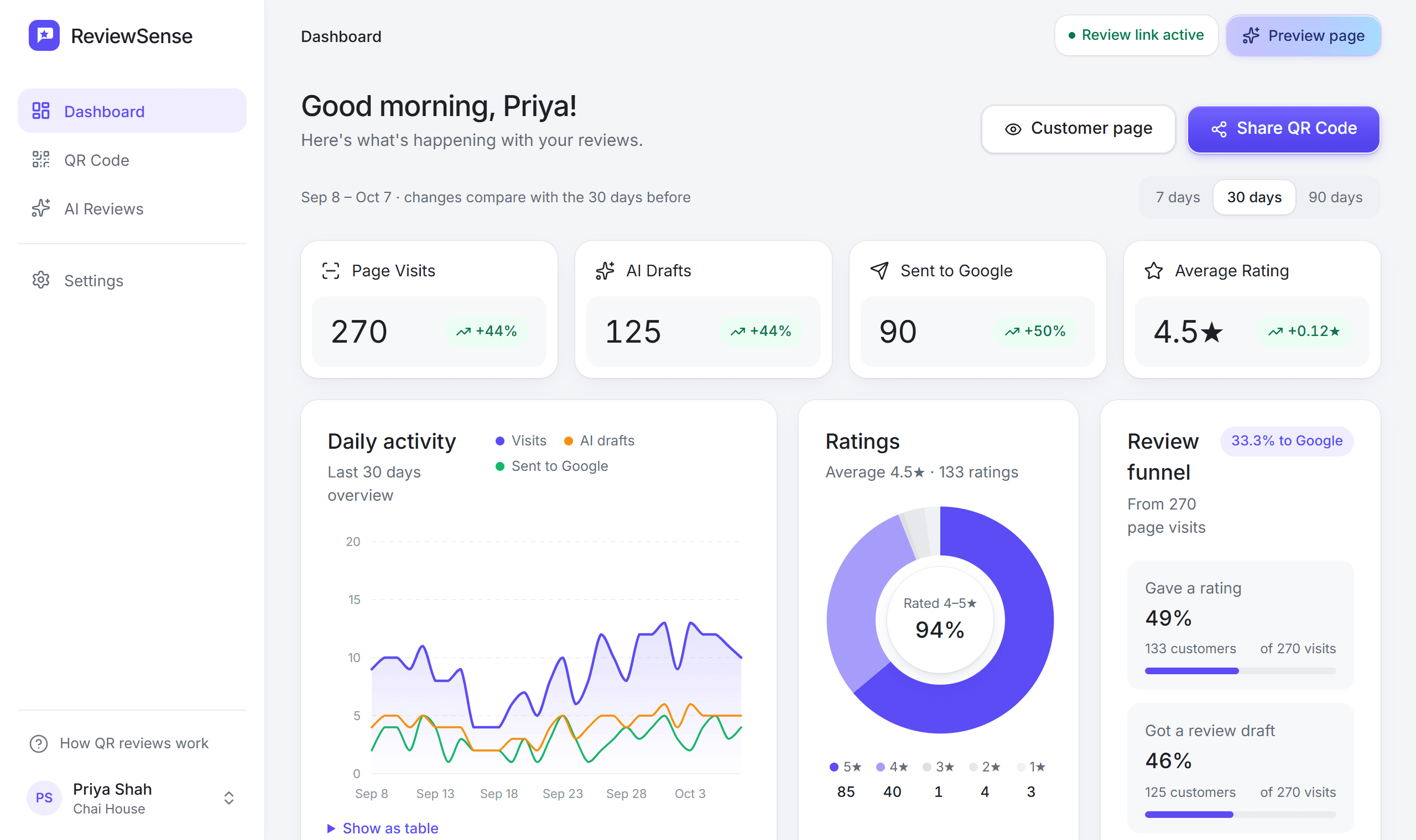 The GrowYourReview dashboard: page visits, AI drafts, reviews sent to Google, a daily activity chart, ratings and the review funnel.